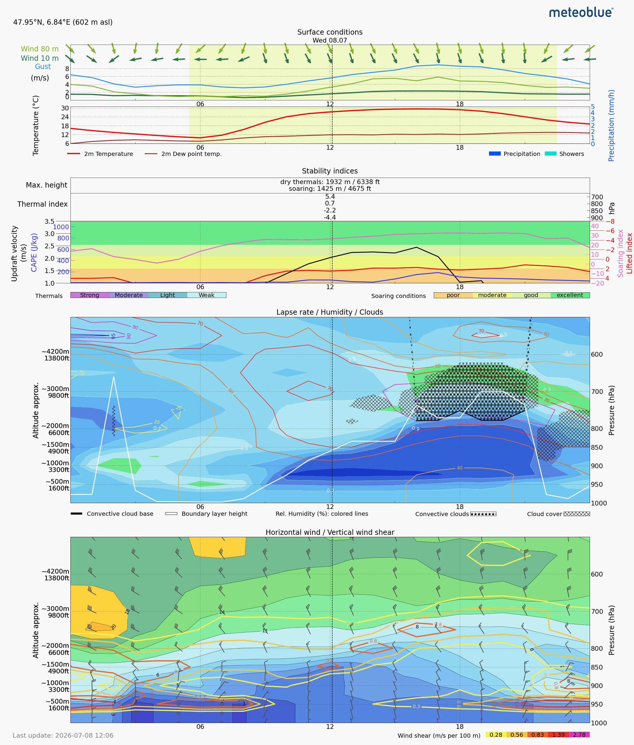 Thermals forecast SSS for Day 1