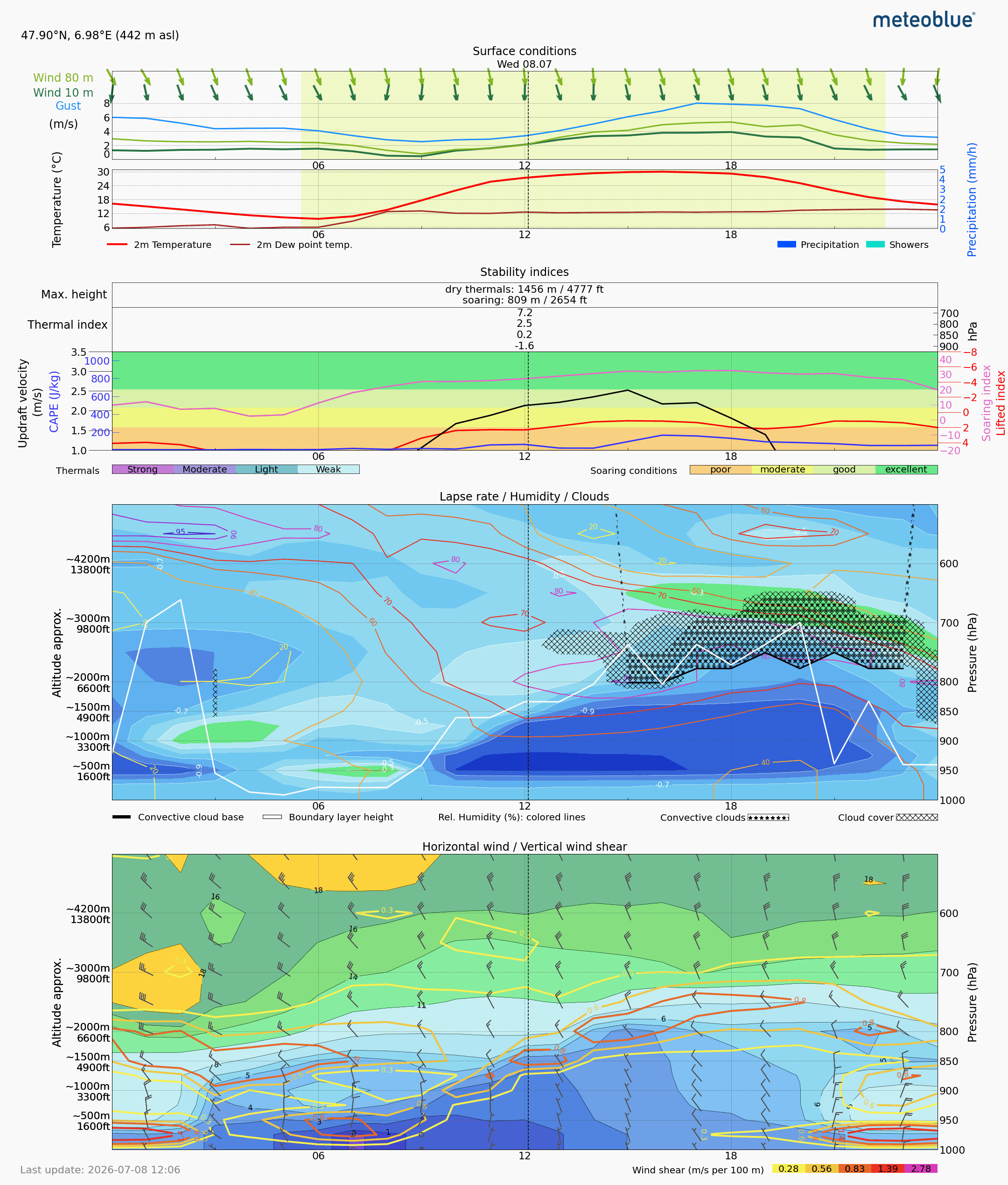 Thermal forecast goal for Day 1