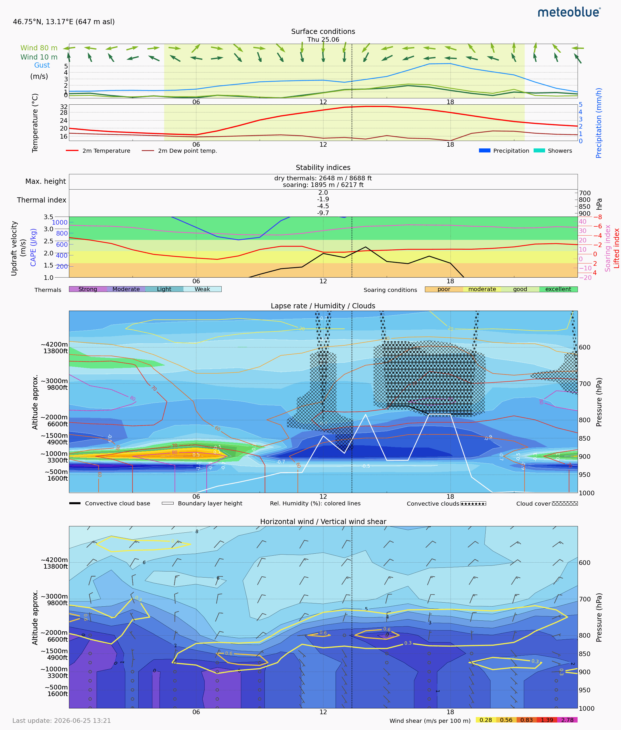 Thermals forecast SSS for Day 1