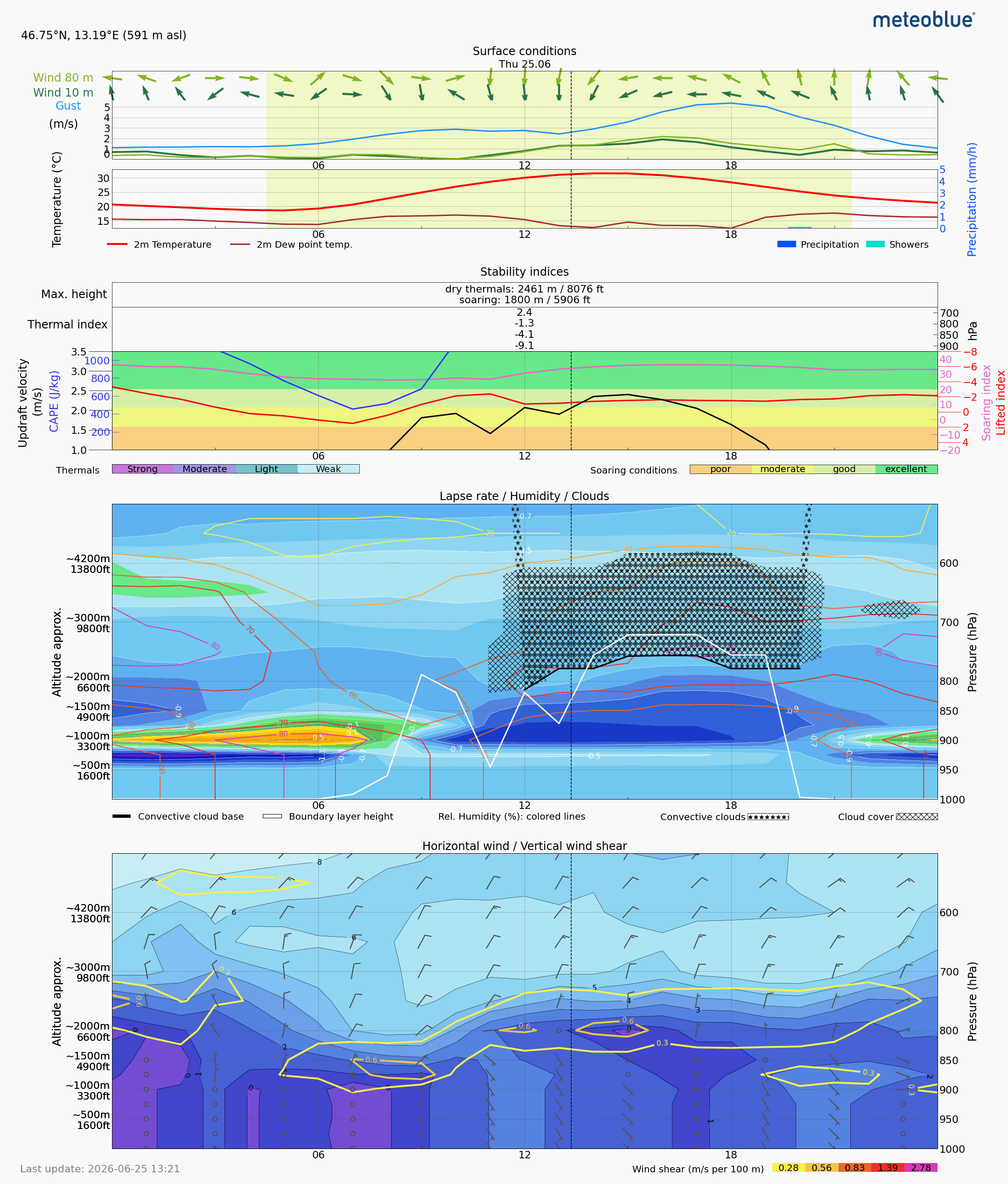 Thermal forecast goal for Day 1