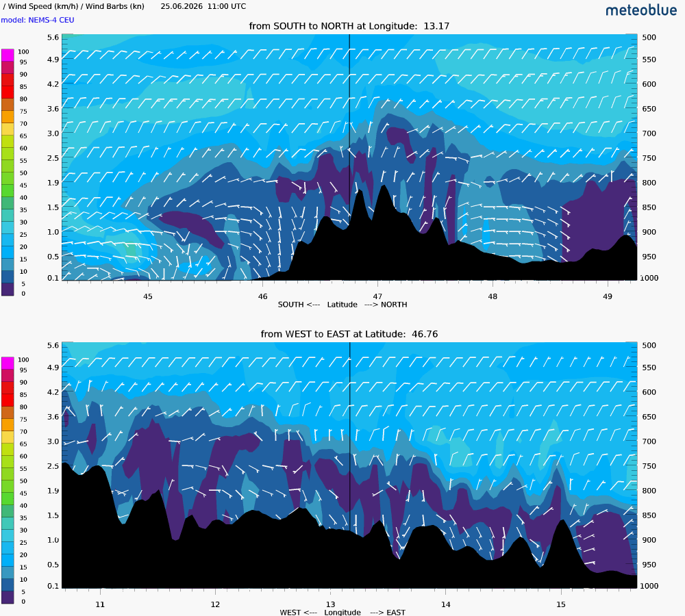 Wind cross-section SSS for Day 1