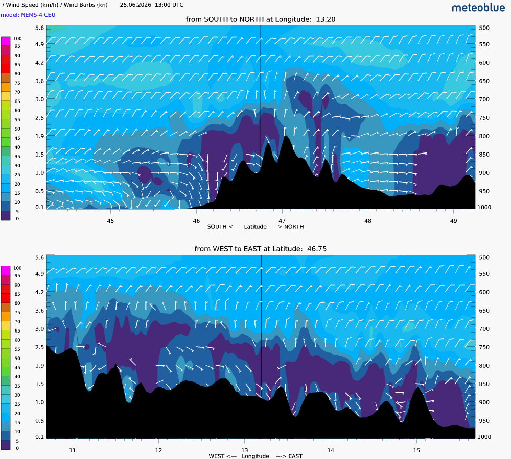 Wind cross-section goal for Day 1