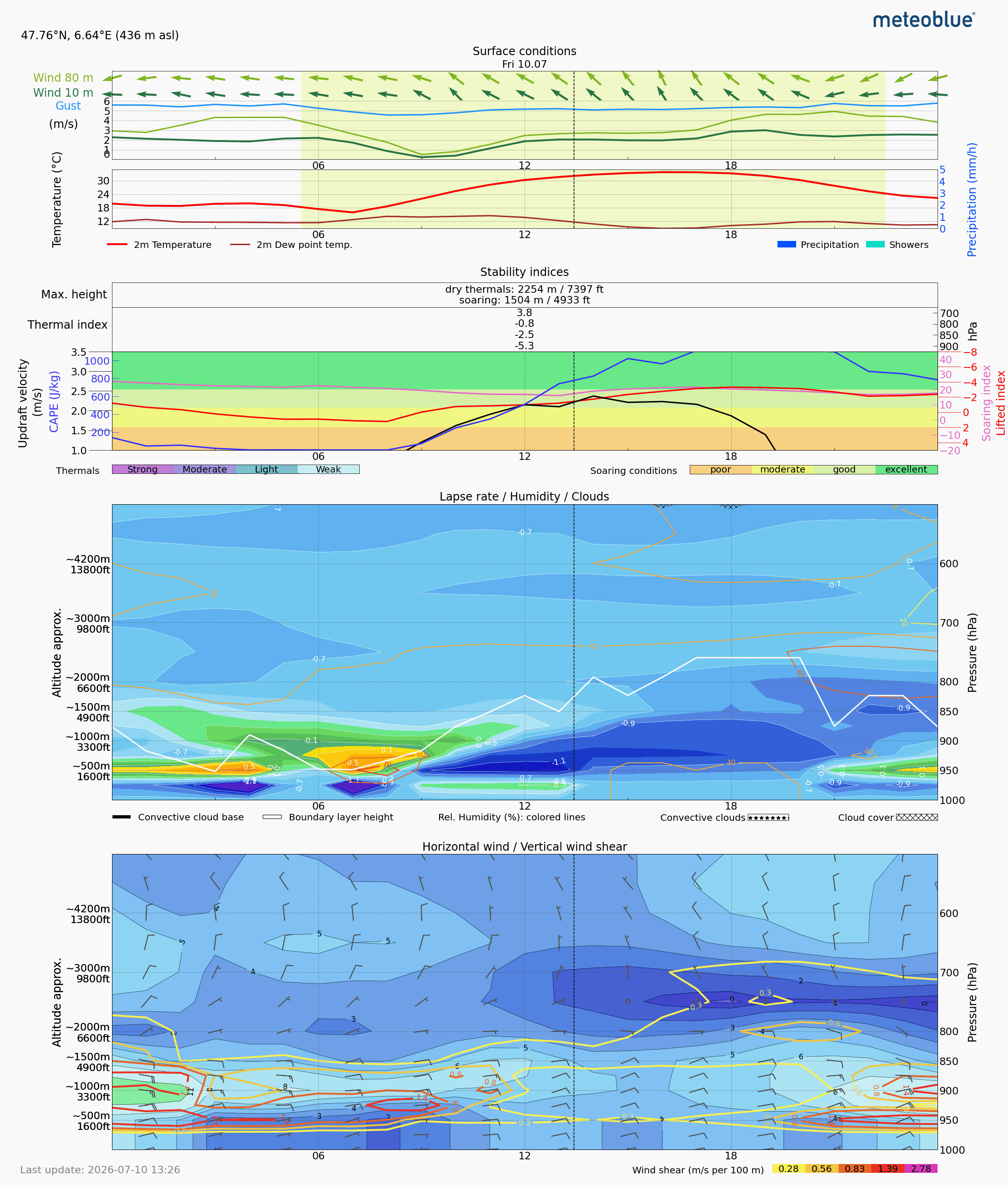Thermals forecast SSS for Day 3