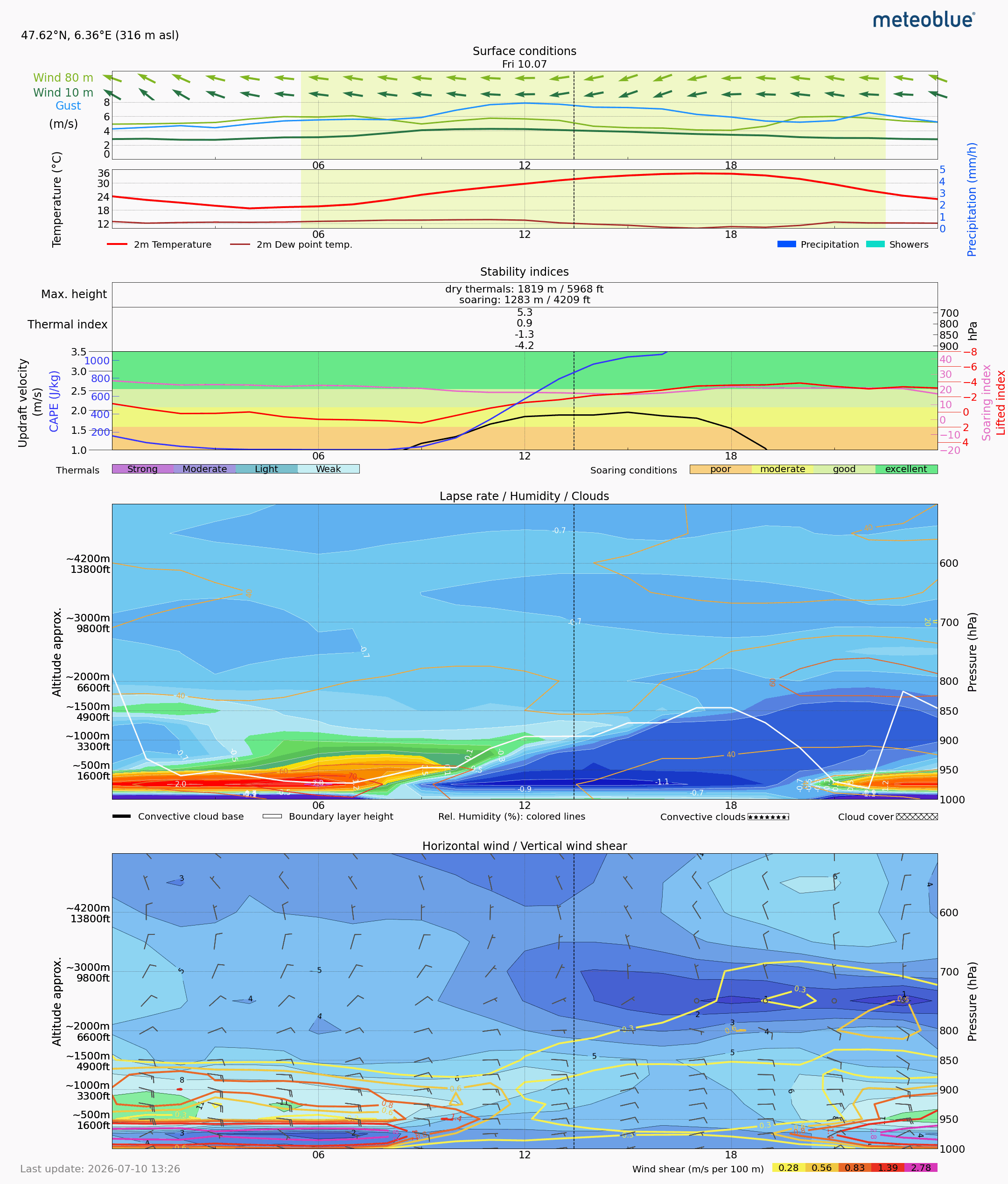 Thermal forecast goal for Day 3