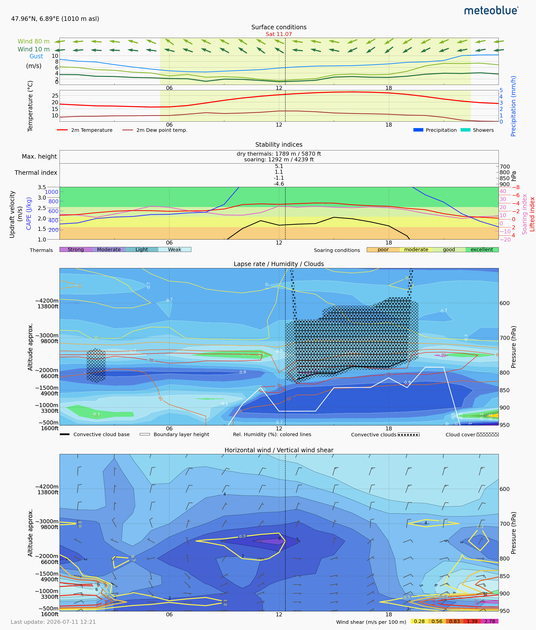 Thermals forecast SSS for Day 4