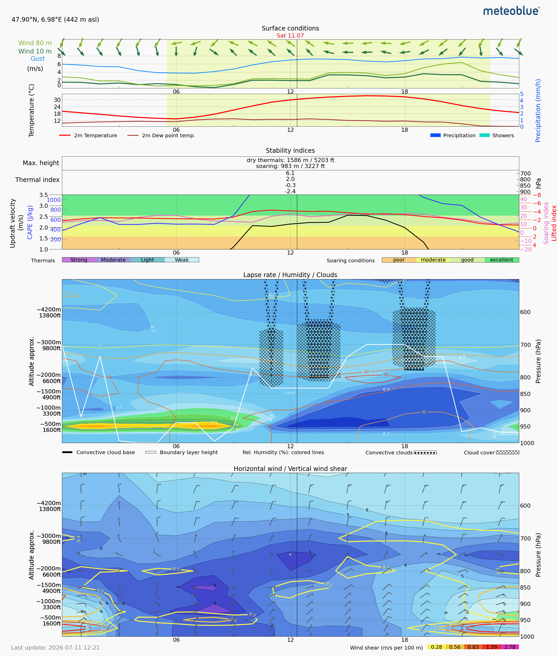 Thermal forecast goal for Day 4