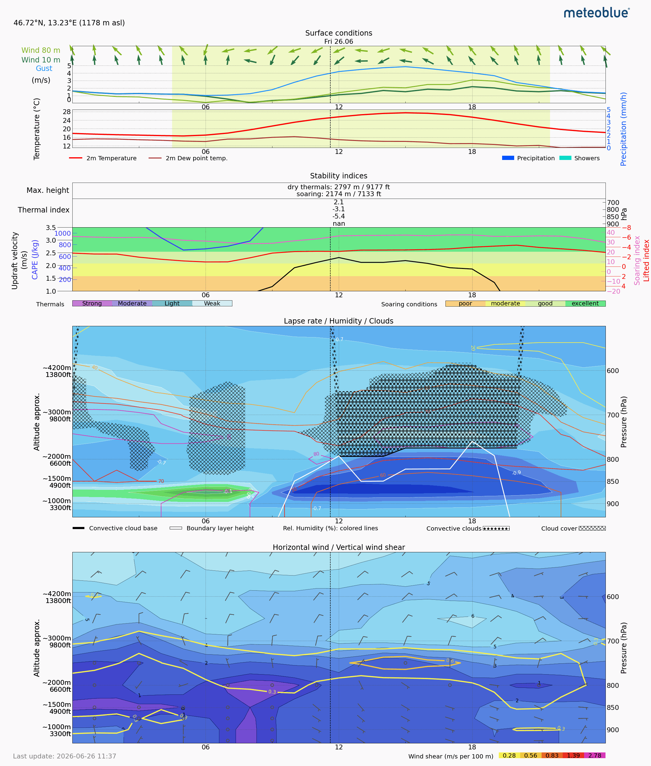 Thermals forecast SSS for Day 2