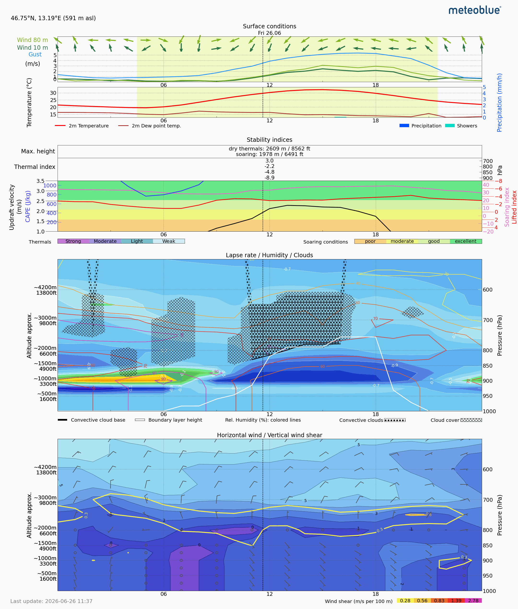 Thermal forecast goal for Day 2