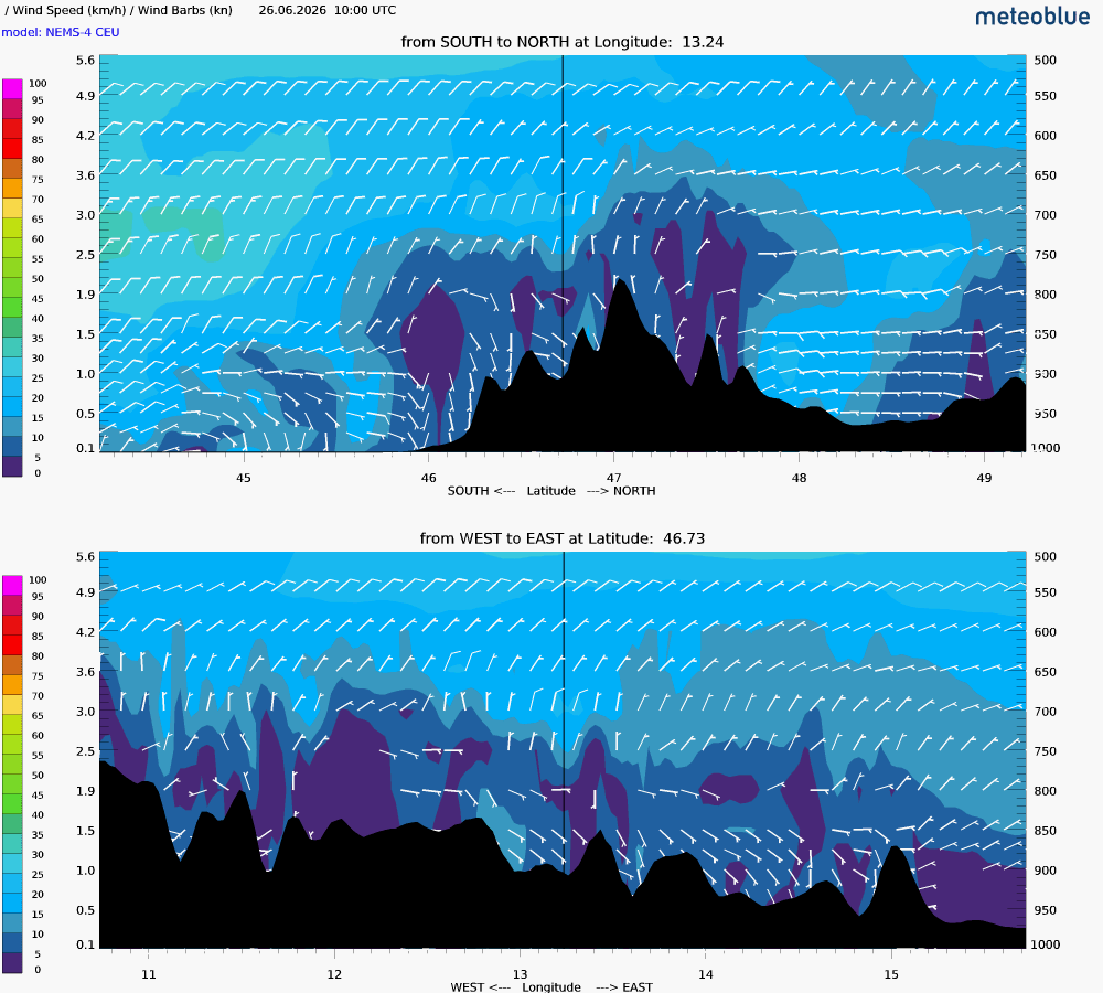 Wind cross-section SSS for Day 2