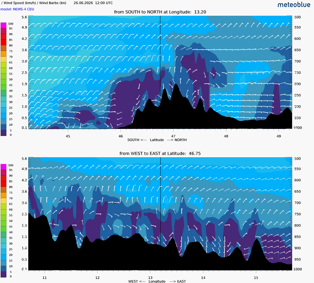 Wind cross-section goal for Day 2