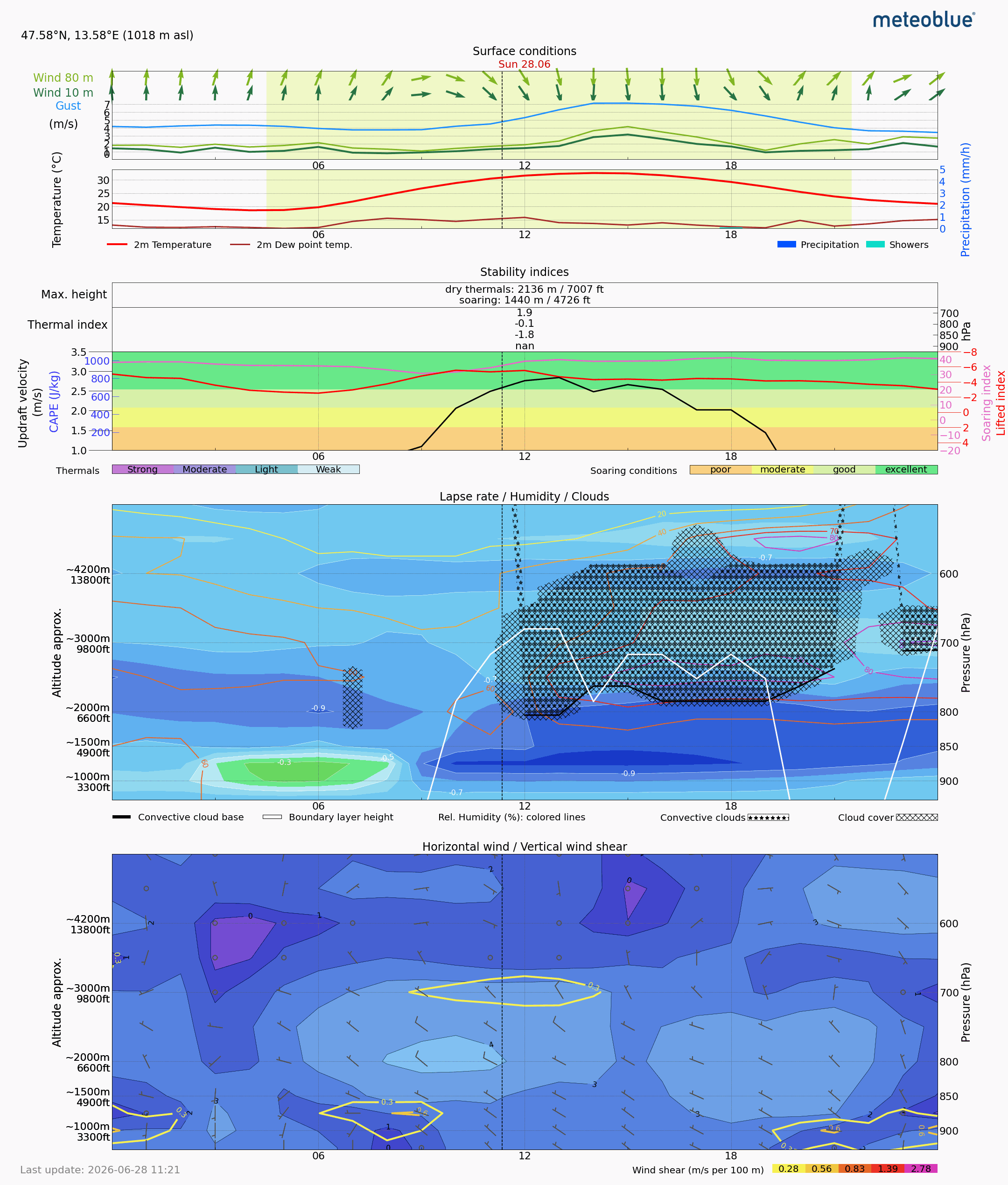 Thermals forecast SSS for Day 2