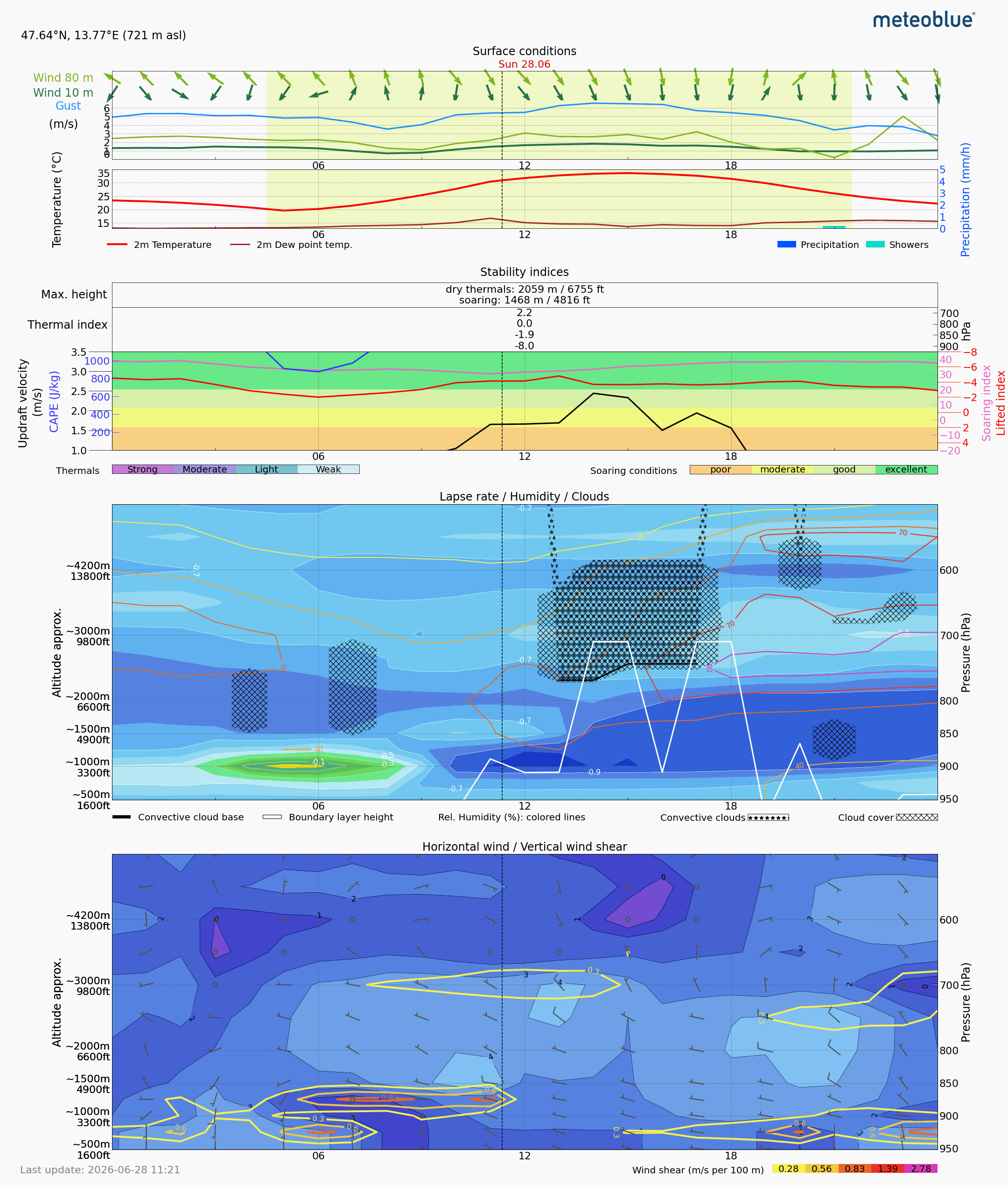 Thermal forecast goal for Day 2