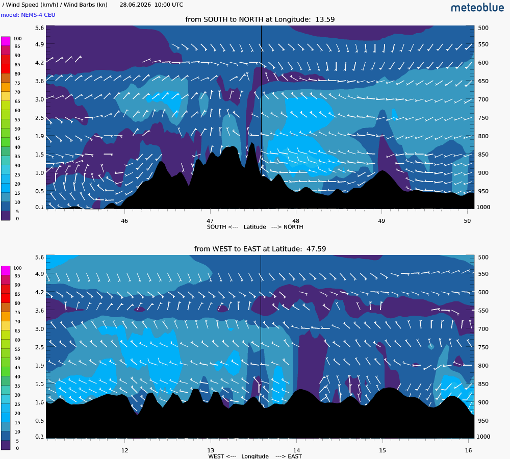 Wind cross-section SSS for Day 2