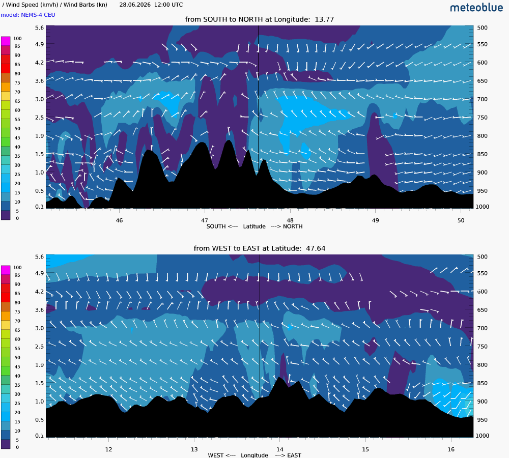 Wind cross-section goal for Day 2