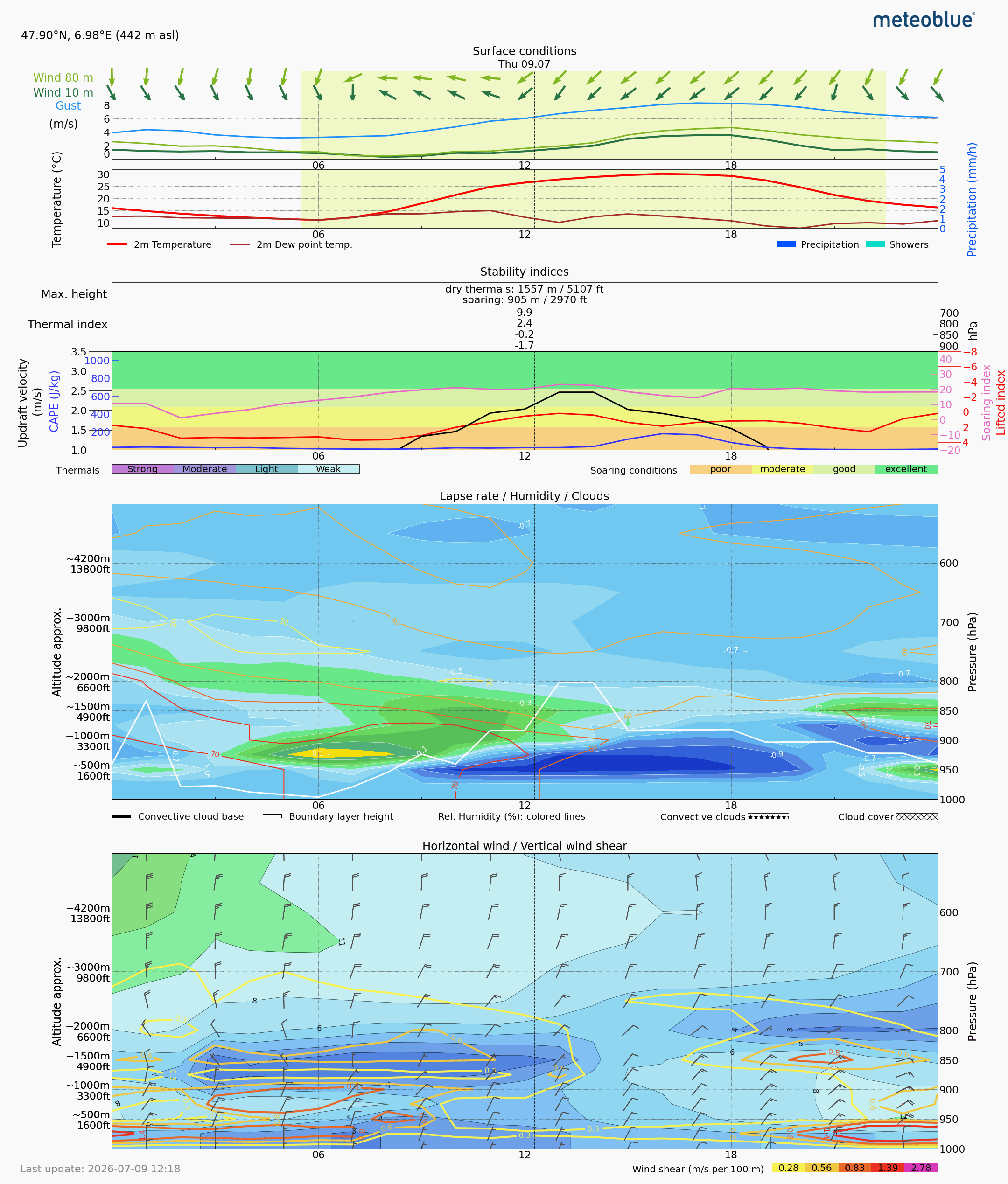 Thermal forecast goal for Day 2