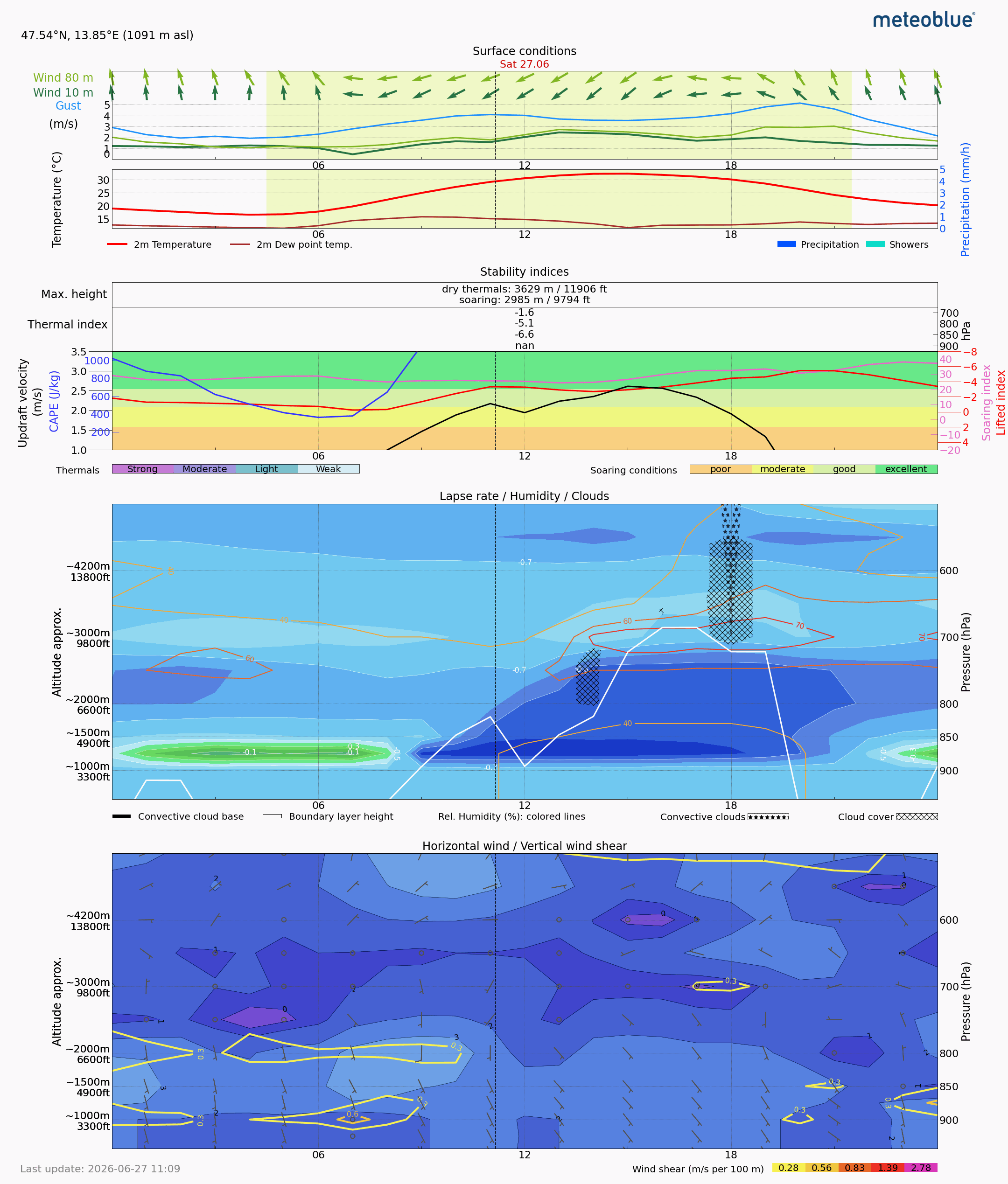 Thermals forecast SSS for Day 1