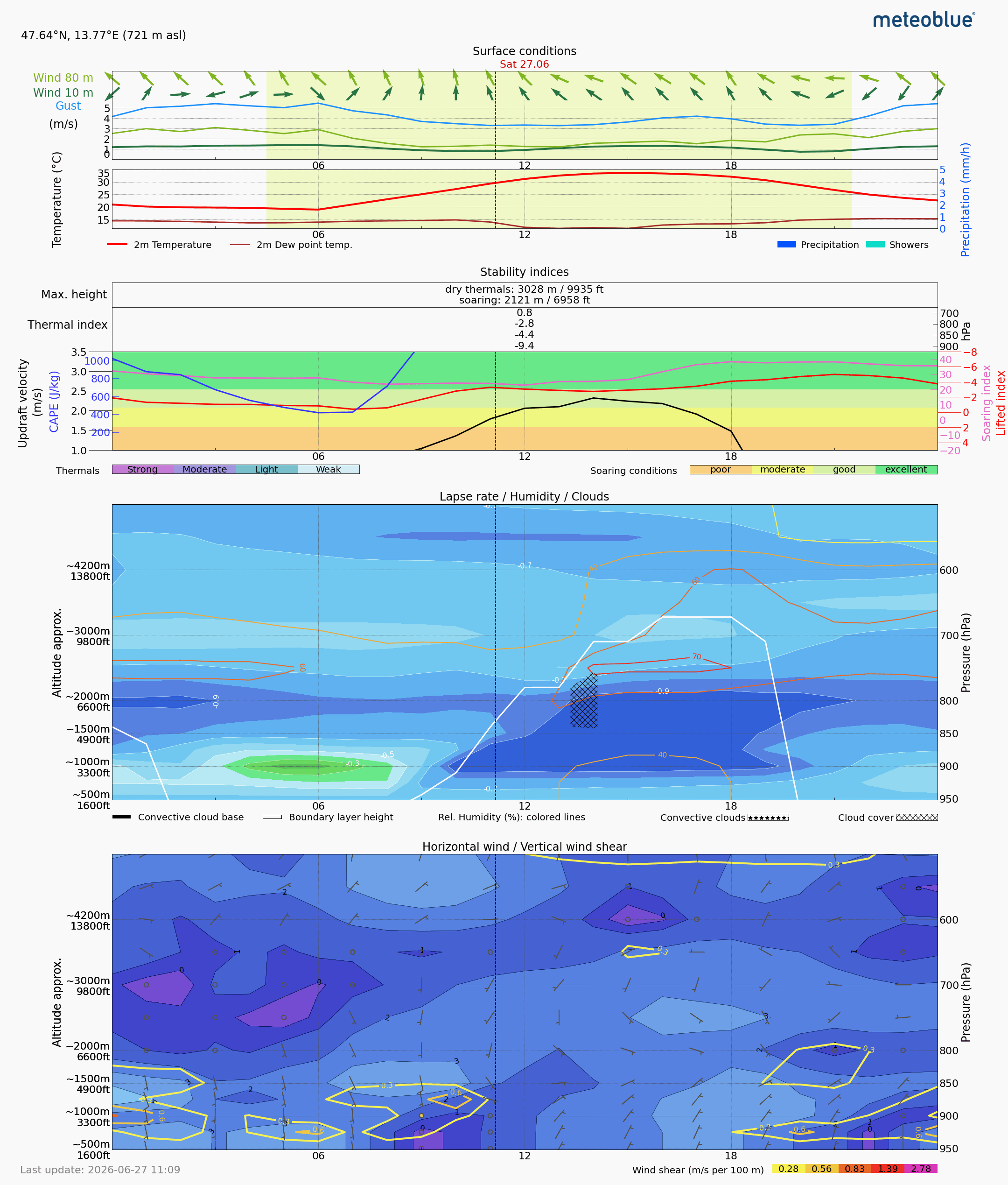 Thermal forecast goal for Day 1