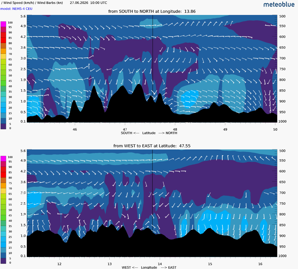 Wind cross-section SSS for Day 1