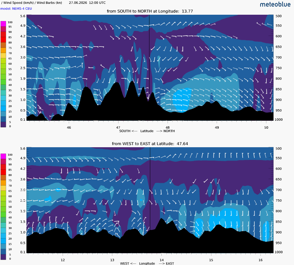 Wind cross-section goal for Day 1