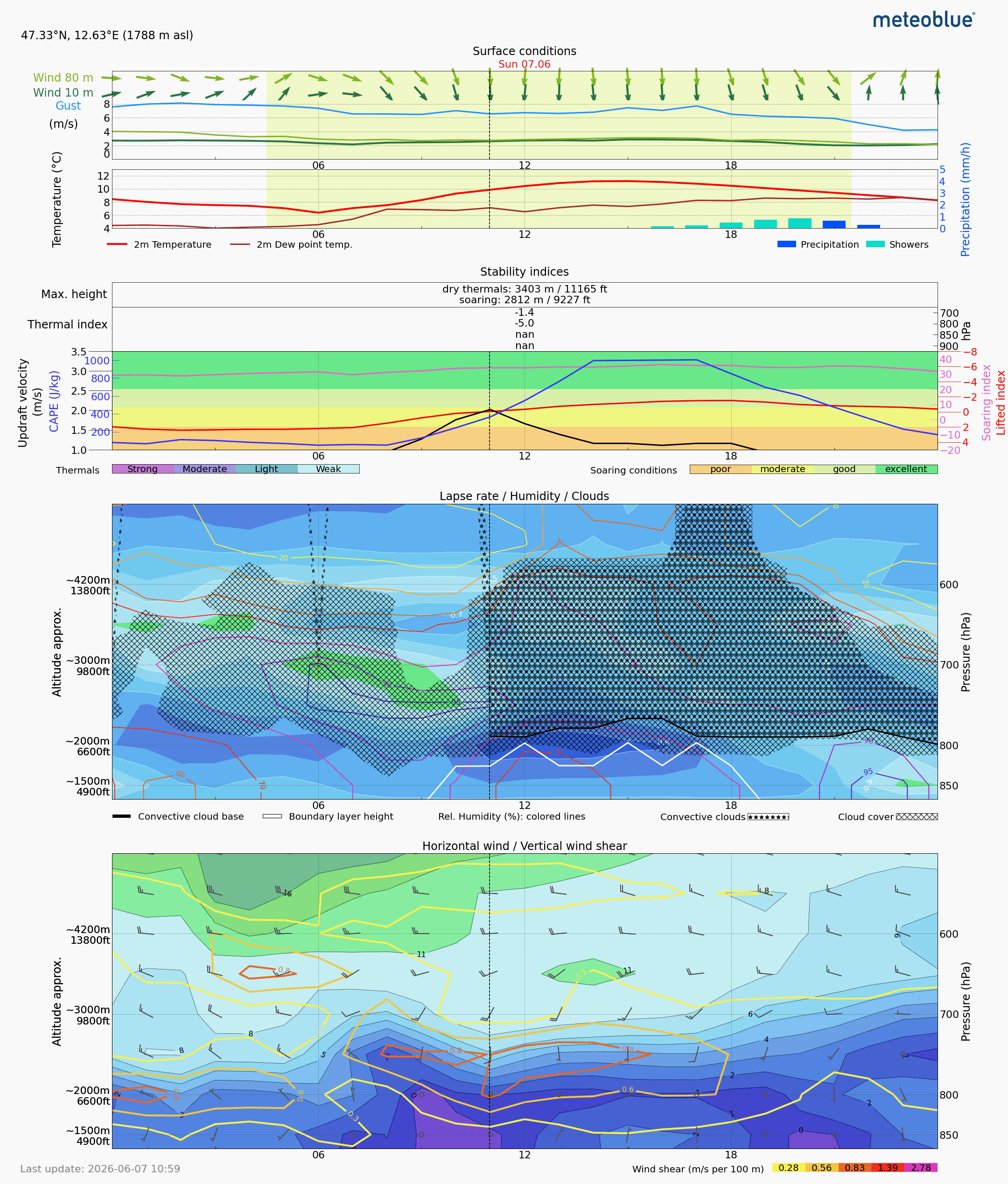 Thermals forecast SSS for Day 4
