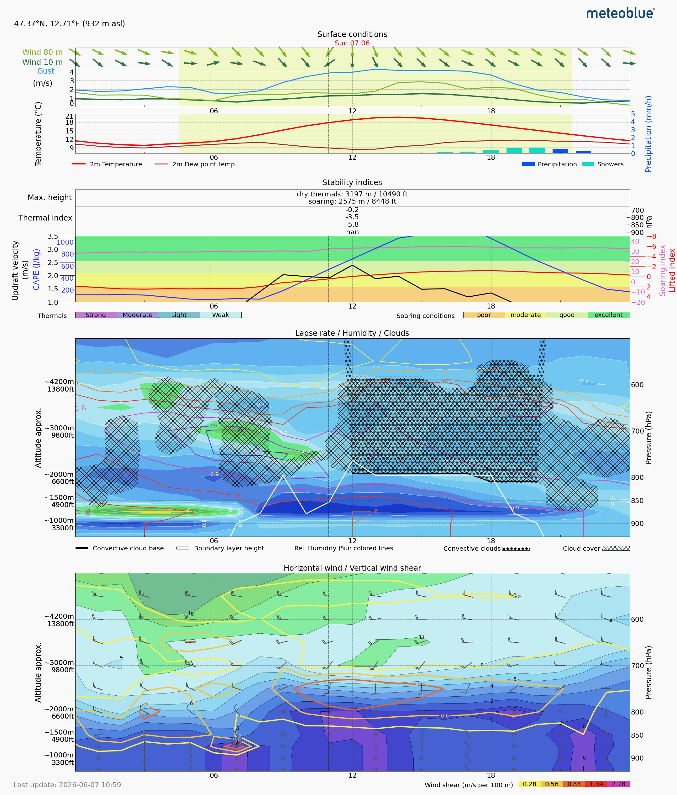 Thermal forecast goal for Day 4