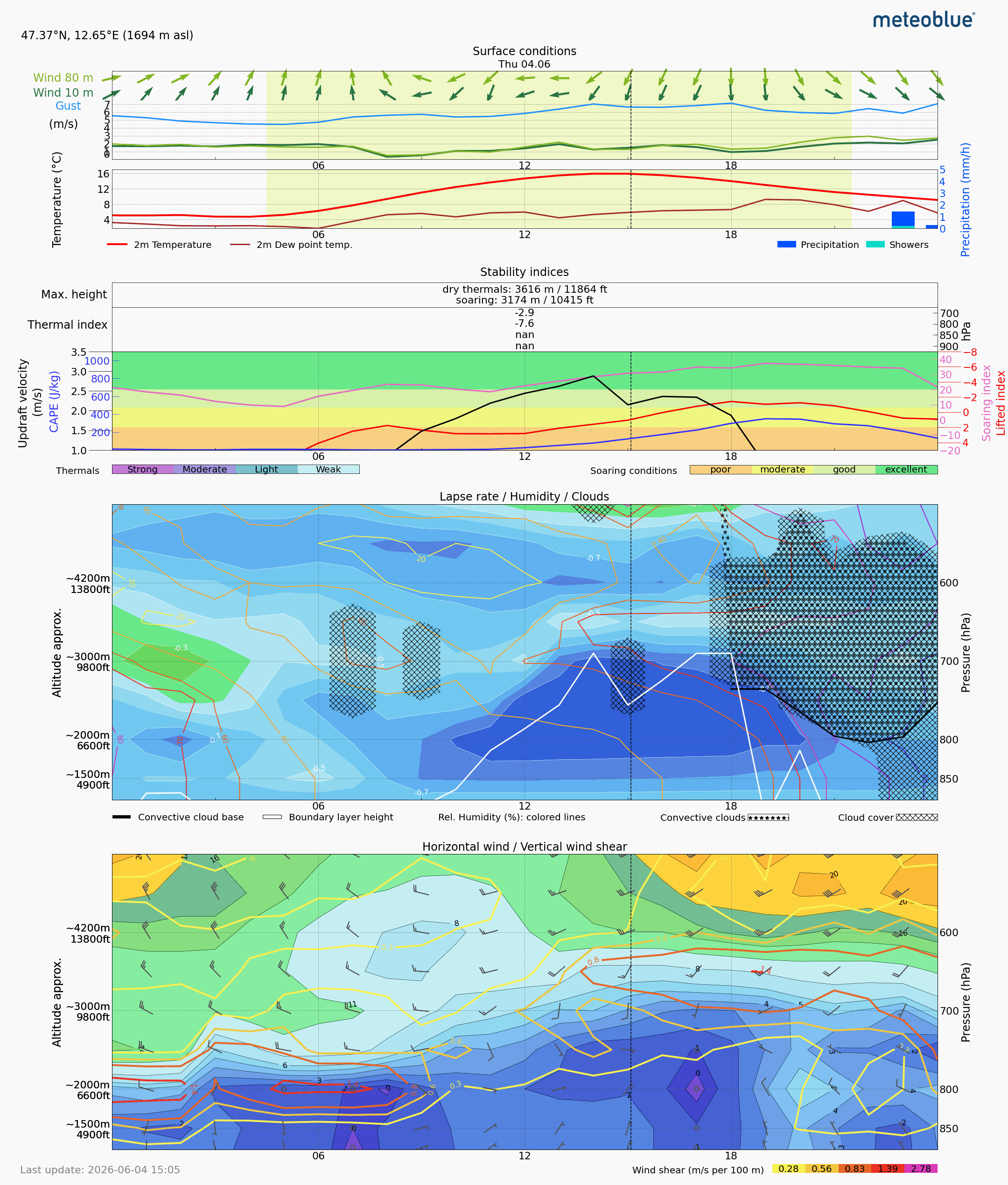 Thermals forecast SSS for Day 1