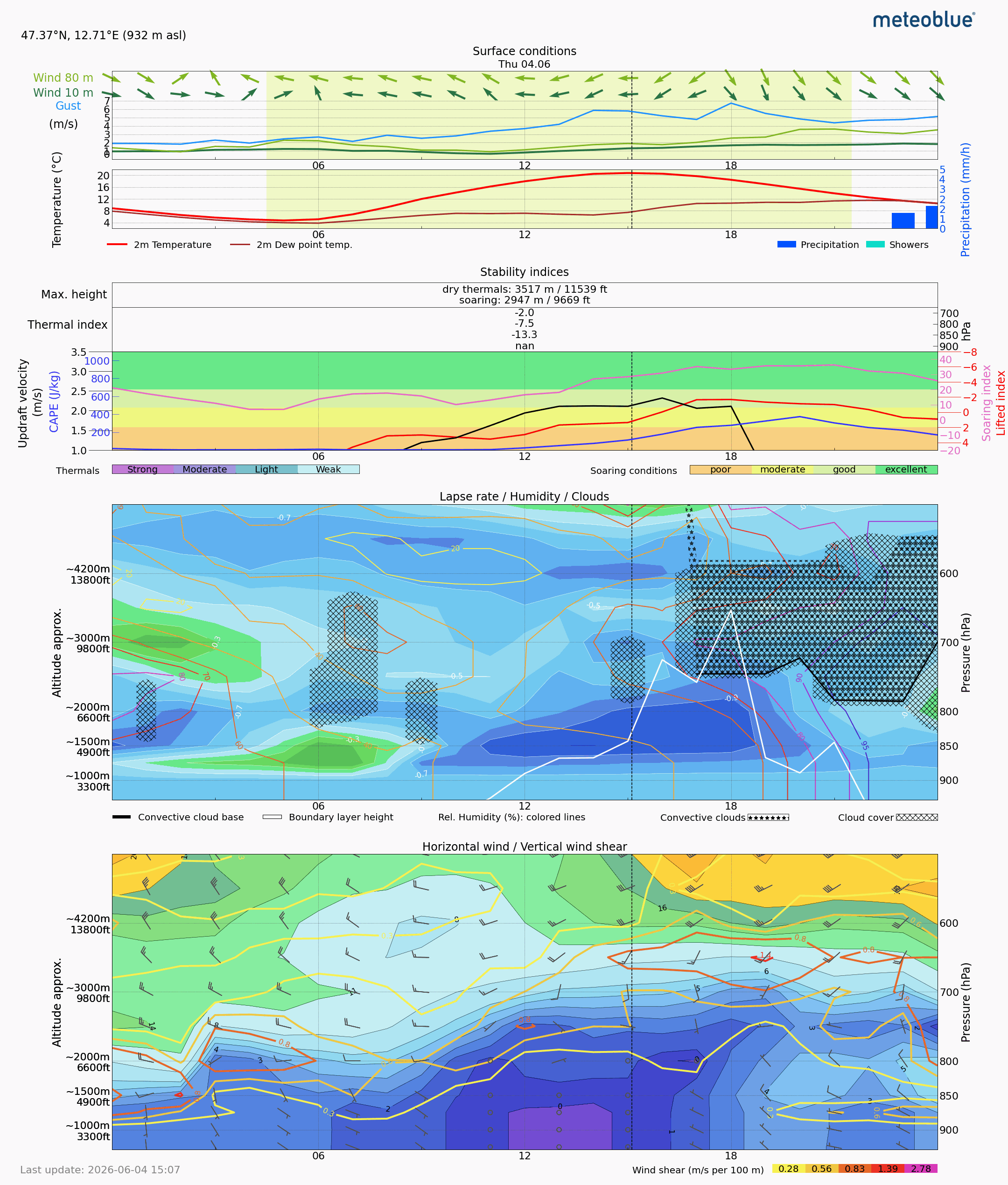 Thermal forecast goal for Day 1