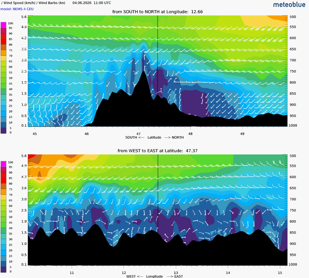 Wind cross-section SSS for Day 1
